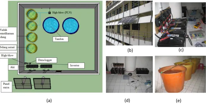 Gambar 1. Skema bak pemeliharaan dan instalasi listrik (a); panel surya (b); aki (c); rangkaian aki, data logger dan  pompa aerator hi-blow (d); bak pemeliharaan (e) 