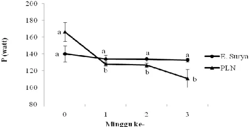 Figure 2. Conditions of daily electrical power in high-blow using different energy sources