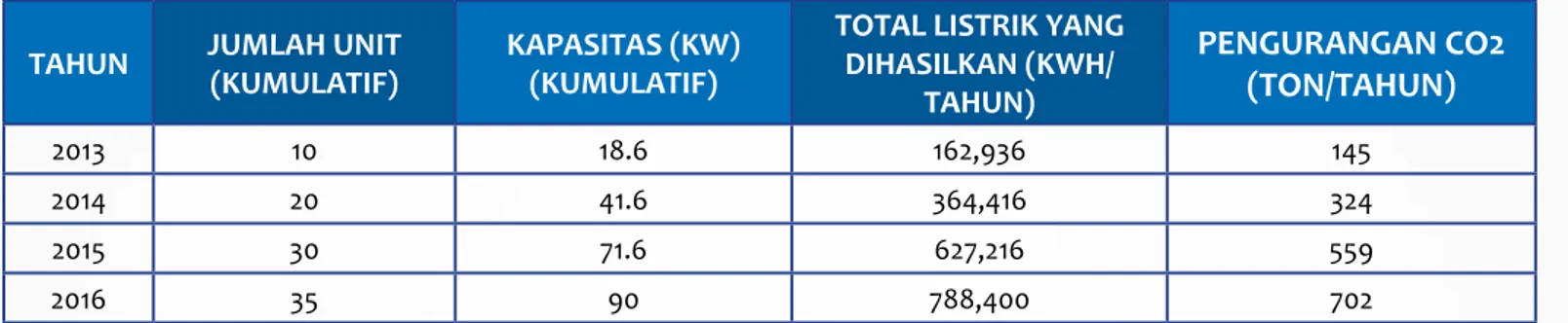 Table 10 : Jumlah Pengurangan CO2 Program Energi Petis  TAHUN JUMLAH UNIT
