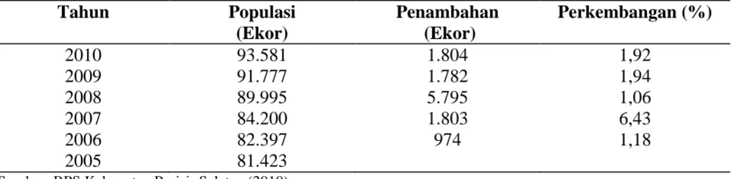 Tabel 1. Peningkatan Populasi Ternak Sapi Potong di Kabupaten Pesisir Selatan 
