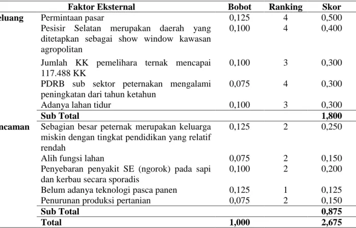 Tabel  3.  Matrik  Evaluation  Faktor  Eksternal  Strategis  Pengembangan  Sapi  Potong  di  Kabupaten  Pesisir Selatan 