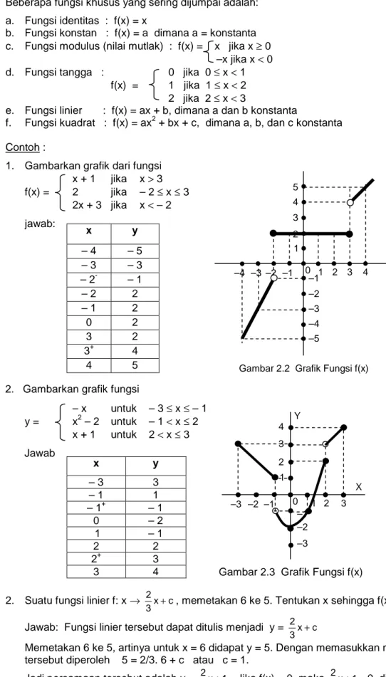 Gambar 2.2  Grafik Fungsi f(x) 