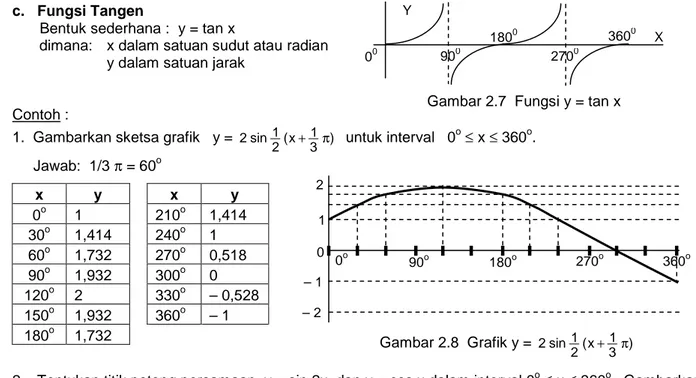 Gambar 2.7  Fungsi y = tan x  X 00 1800 3600 Y 2700 900 