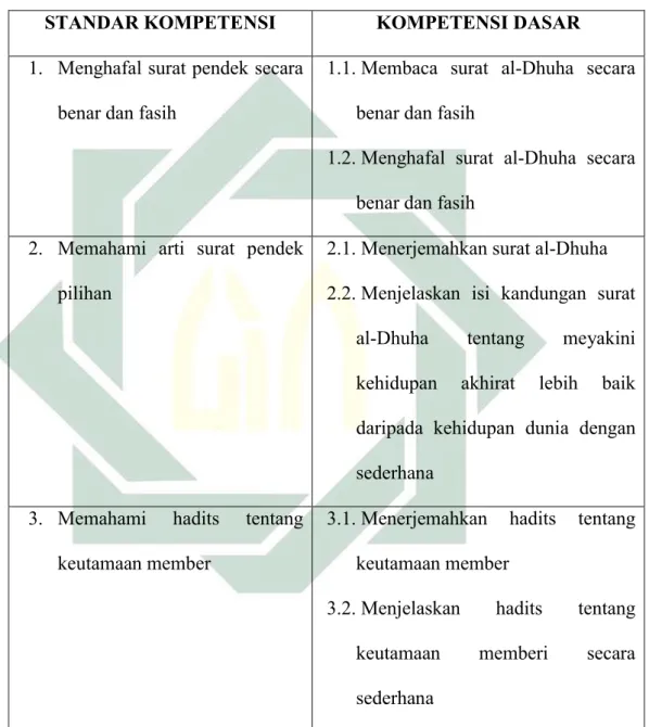 Tabel 2.1 SK/KD al-Qur’an Hadist Kelas VI SD/MI Semester I 