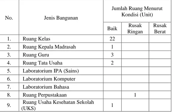 Tabel 4.1 Sarana Fisik MI Muhammadiyah 3 Al-Furqan 