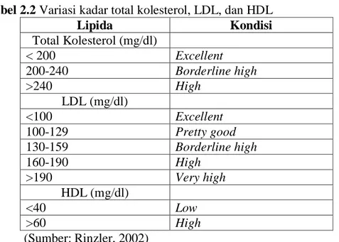 Tabel 2.2 Variasi kadar total kolesterol, LDL, dan HDL  
