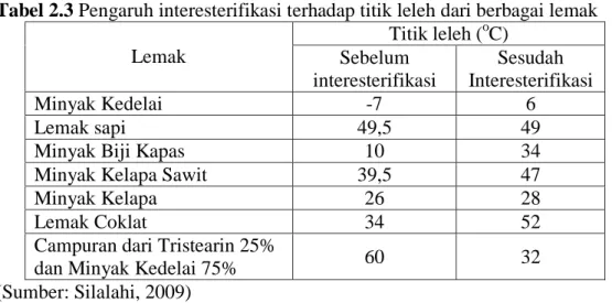 Tabel 2.3 Pengaruh interesterifikasi terhadap titik leleh dari berbagai lemak   Lemak  Titik leleh ( o C)  Sebelum   interesterifikasi  Sesudah  Interesterifikasi  Minyak Kedelai  -7  6  Lemak sapi  49,5  49 