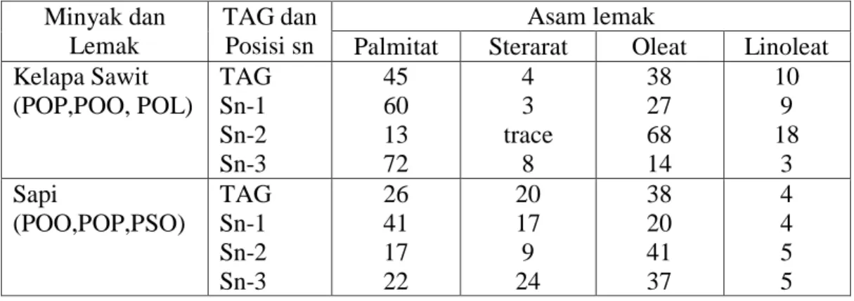 Tabel 2.1  Distribusi posisi asam lemak (mol %) dalam molekul TAG dari minyak  kelapa sawit dan lemak sapi 