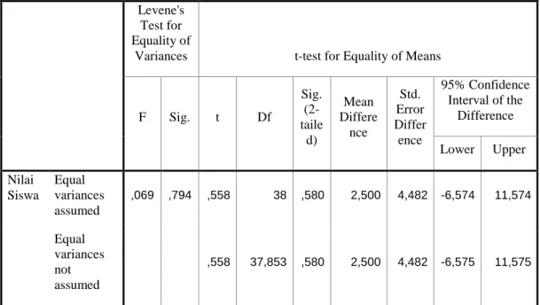 Tabel 4.14.  Output SPSS Uji t Hasil pretest Siswa  Independent Samples Test 