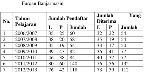 Tabel  4.2  Daya  Tampung/  Penerimaan  Siswa  Baru  di  MI  Muhammadiyah  3  Al- Al-Furqan Banjarmasin 