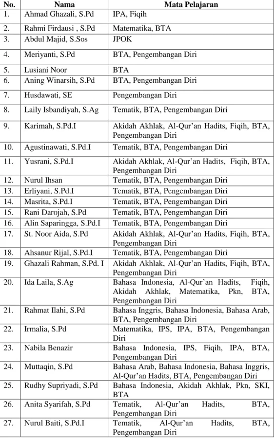 Tabel  4.3  Keadaan  Dewan  Guru  di  MI  Muhammadiyah  3  Al-Furqan     Banjarmasin pada Tahun 2014/2015