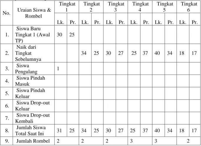 Tabel  4.2    Kondisi  Siswa  dan  Rombel  Semester  Ganjil  TP  2015/2016  (Tahun  Pelajaran Sekarang) 