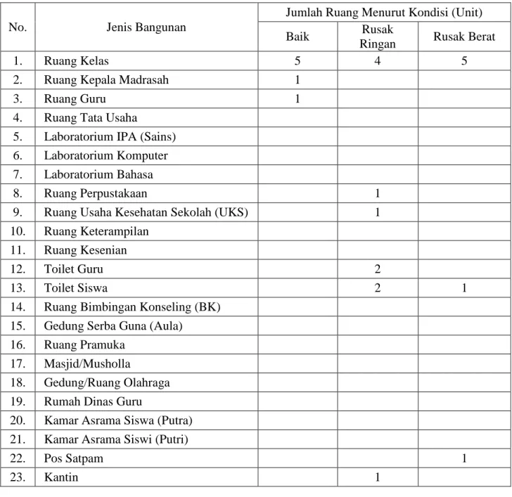 Tabel 4.5 keadaan sarana dan prasarana pendukung pembelajaran MIN Gambut Tahun  Pelajaran 2015/2016 