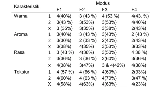 Tabel 15 Nilai modus dan persentase panelis berdasarkan uji mutu hedonik 