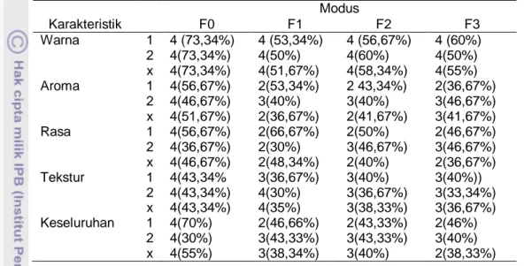 Tabel 9 Nilai modus dan persentase panelis  Karakteristik     Modus   F0 F1  F2  F3  Warna  1  4 (73,34%)  4 (53,34%)  4 (56,67%)  4 (60%)  2  4(73,34%)  4(50%)  4(60%)  4(50%)  x  4(73,34%)  4(51,67%)  4(58,34%)  4(55%)  Aroma  1  4(56,67%)  2(53,34%)  2 