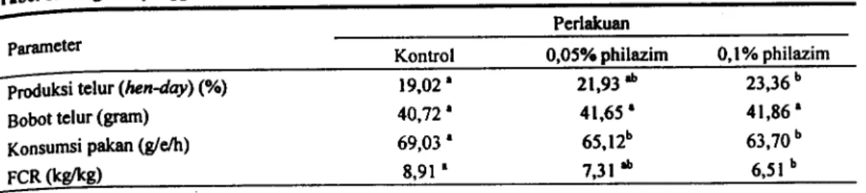 Tabel 1. Pengaruh penggunaan enrym terhadap produktivitas dan konsumsi pakan
