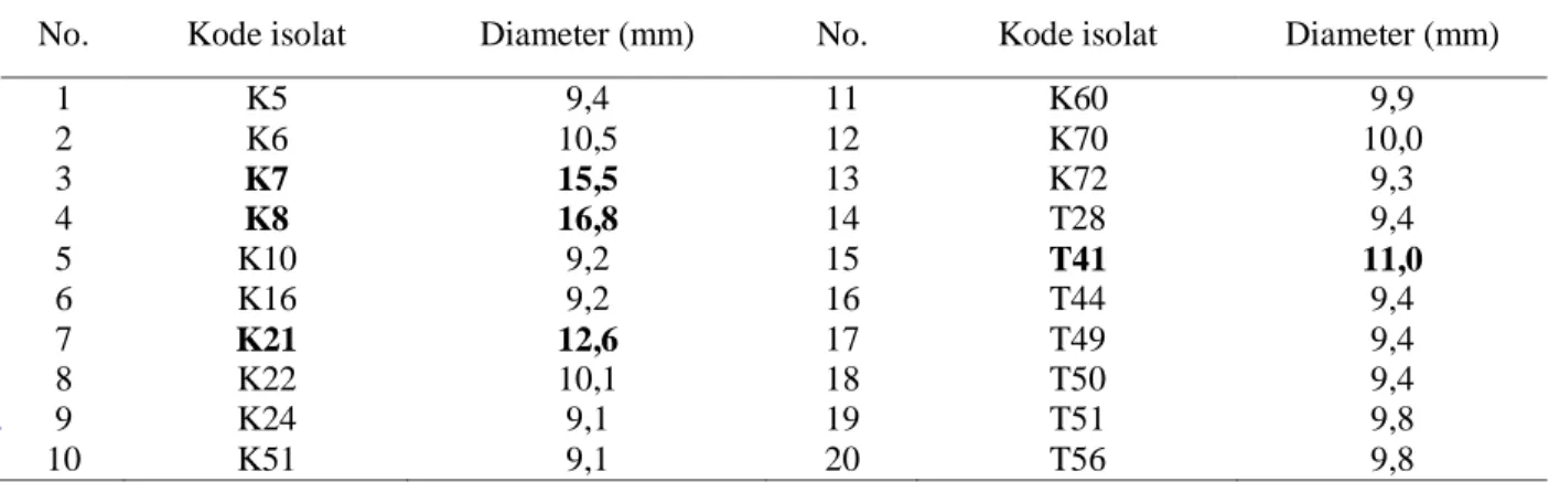 Tabel 1. Zona hambat (mm) yang dihasilkan oleh bakteri kandidat probiotik terhadap Vibrio patogen isolat V6  