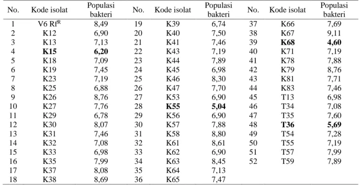 Tabel 2. Populasi bakteri Vibrio patogen V6 Rf R  pada kultur bersama dengan bakteri kandidat probiotik (log  CFU/mL)  