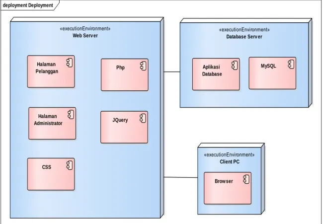 Gambar 5. Deployment Diagram 
