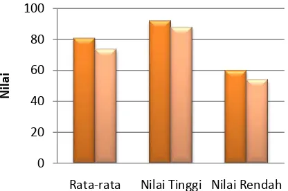 Gambar 2. Grafik Hasil Belajar  