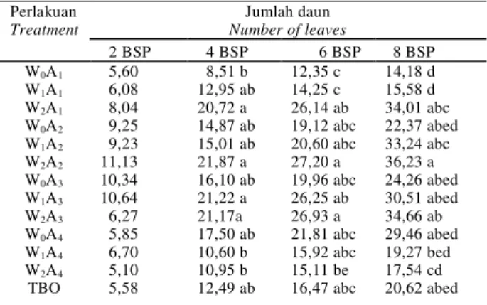 Tabel 1.   Pengaruh  kombinasi  waktu  dekomposisi  dan  komposisi  ampas sagu terhadap pertambahan jumlah daun lada perdu  Table 1