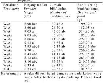 Tabel 3.   Pengaruh kombinasi waktu dekomposisi dan komposisi ampas  sagu  terhadap  pertambahan  jumlah  tandan  pada  cabang  sekunder lada perdu 