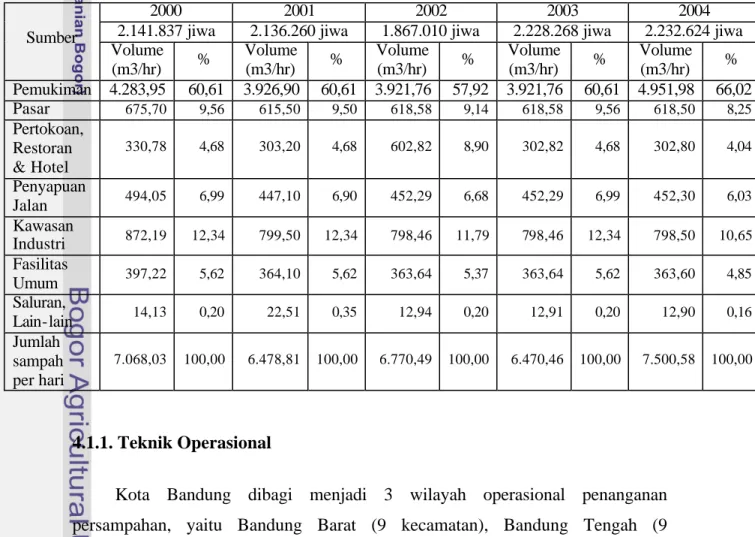 Tabel 6 Jumlah sampah Kota Bandung tahun 2000-2004 (BPS 2000 - 2004) 
