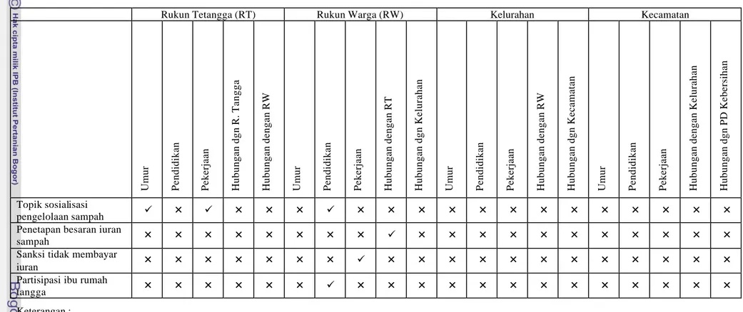 Tabel 11  Ringkasan hubungan  karakteristik rukun tetangga, rukun warga, kelurahan, dan kecamatan dengan aspek pengelolaan sampah   pada pengelolaan persampahan Kota Bandung (hasil analisis) 