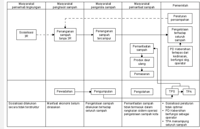 Gambar 14 Hasil analisis peran stakeholder dalam pengelolaan sampah eksisting 
