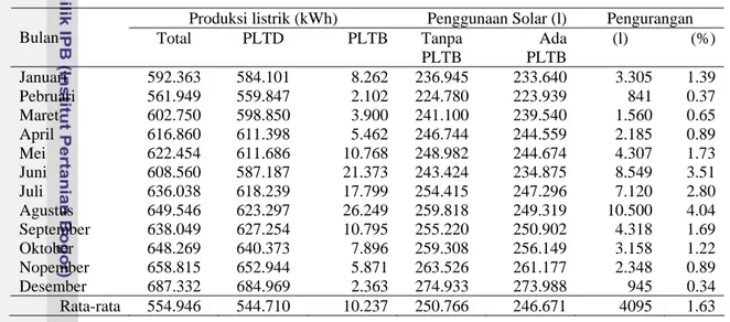 Tabel 7.3  Kontribusi produksi listrik PLTB dan pengurangan penggunaan solar untuk  bahan bakar PLTD unit jaringan Nusa Penida, tahun 2007   