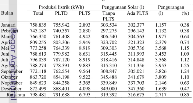Tabel 7.5  Prediksi kontribusi produksi listrik PLTS dan pengurangan penggunaan solar  untuk bahan bakar PLTD Unit Jaringan Nusa Penida  