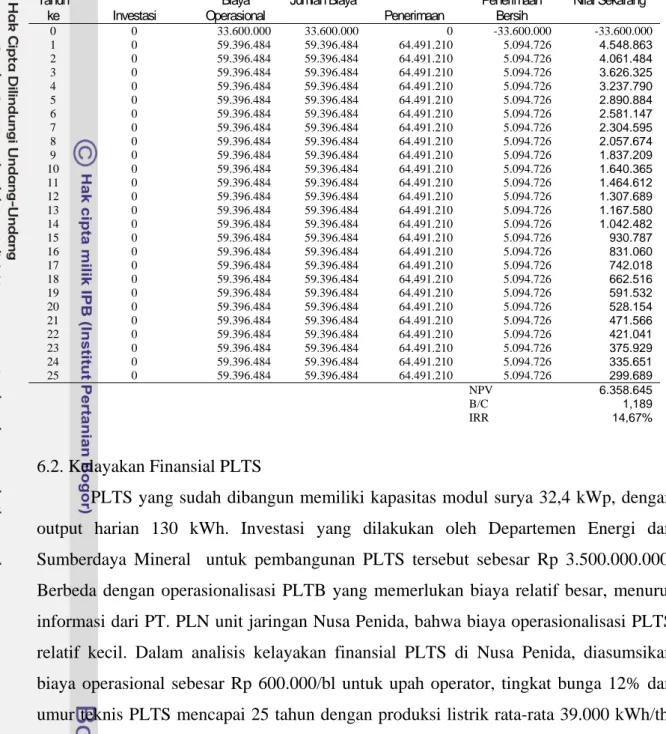 Tabel 6.4  Analisis kelayakan finansial operasinal PLTB pada tingkat bunga 12% 