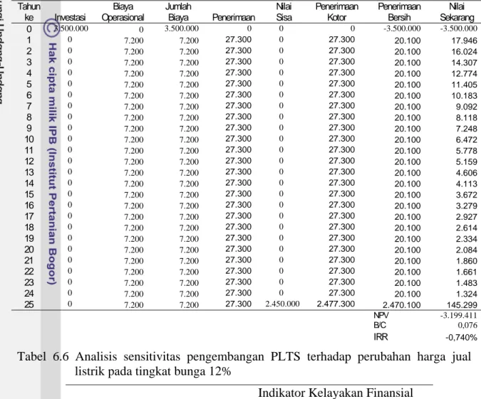 Tabel 6.5  Analisis NPV dan B/C dan IRR pengembangan PLTS pada tingkat harga  listrik Rp700/kWh dan tingkat bunga 12%                                        (Rp000) Tahun 