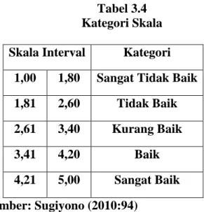 Tabel 3.4  Kategori Skala  Skala Interval  Kategori 
