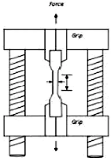 Gambar 2.2 Pengujian Tensile Strength 