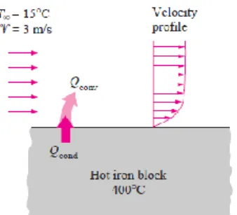 Gambar 2.16  Pendinginan sebuah balok yang panas dengan konveksi paksa [5] 