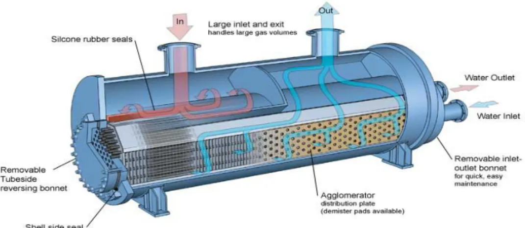 Gambar 2.6 Konstruksi Heat Exchanger [6] 