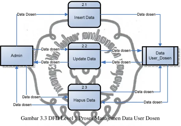 Gambar 3.3 DFD Level 1 Proses Manajemen Data User Dosen 