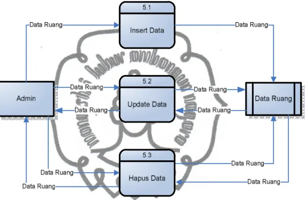 Gambar 3.6 DFD Level 1 Proses Manajemen Data Ruang 