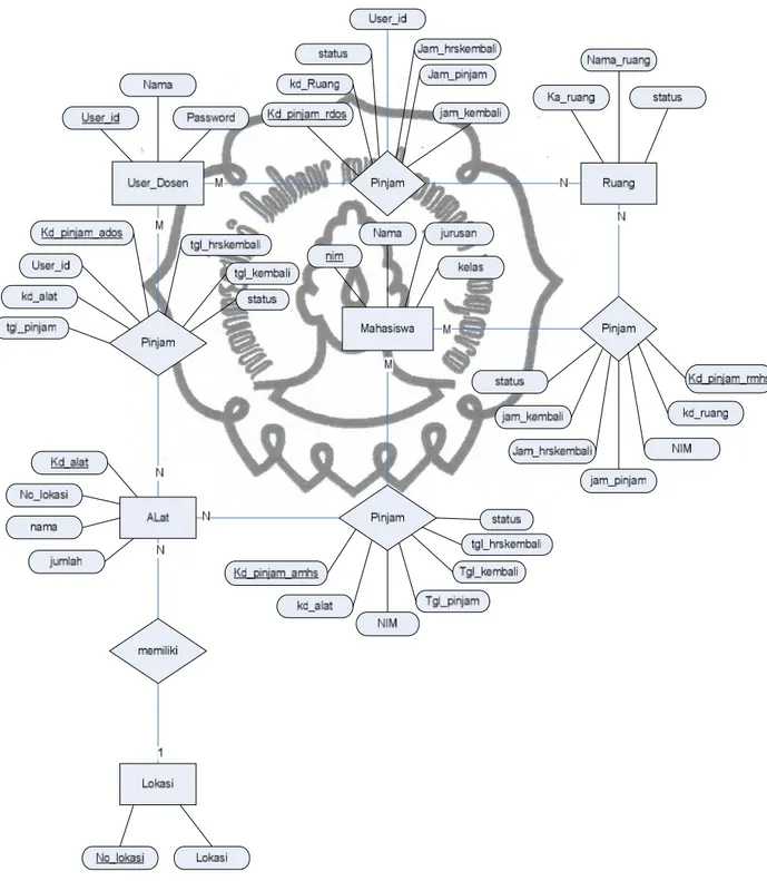 Gambar 3.9 Entity Relationship Diagram sistem aplikasi peminjaman alat dan ruang 