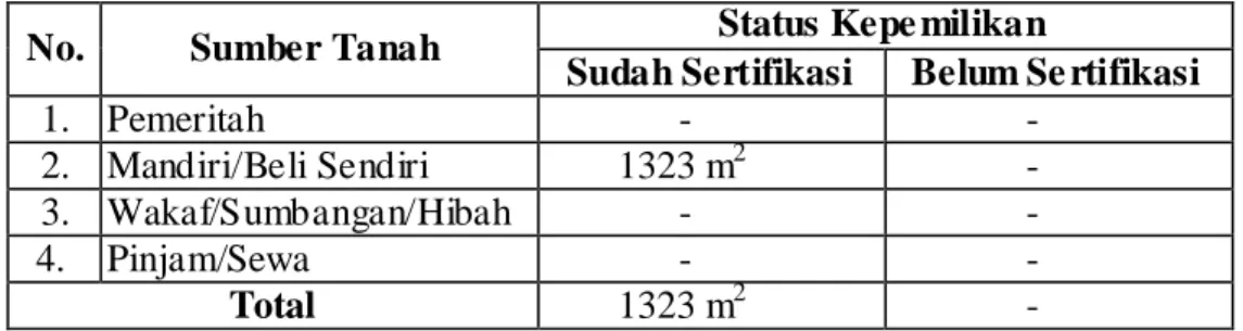 Tabel 4. 4. Luas Tanah Menurut Sumber Pengadaan 