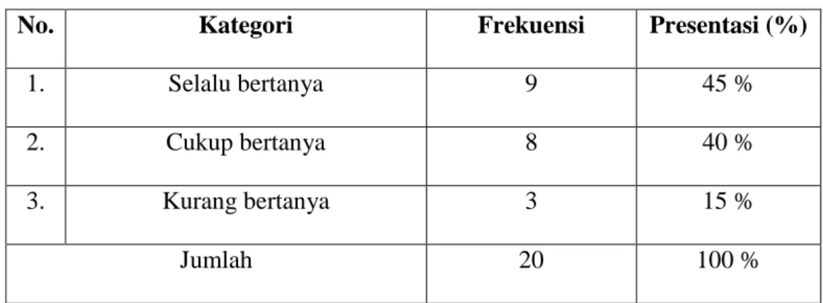 Tabel 4. 15. Partisipasi Siswa dalam Bertanya Terhadap Mata Pelajaran Al- Al-Qur’an Hadis 