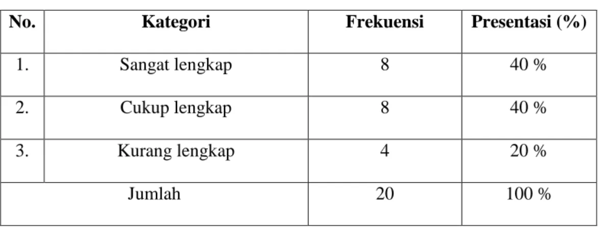 Tabel  di  atas  menunjukkan  bahwa  responden  yang  menyatakan  memiliki  buku  paket  pelajaran  Al-Qur’an  Hadis  sangat  lengkap  sebanyak  8  orang  (40%)  termasuk  kategori  rendah,  yang  menyatakan  cukup  lengkap  sebanyak  8  orang  (40%) terma