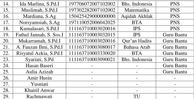 Tabel  4.2  keadaan  siswa  dan  siswi  MIN  Pemurus  Dalam  Banjarmasin  tahun  2015/2016 