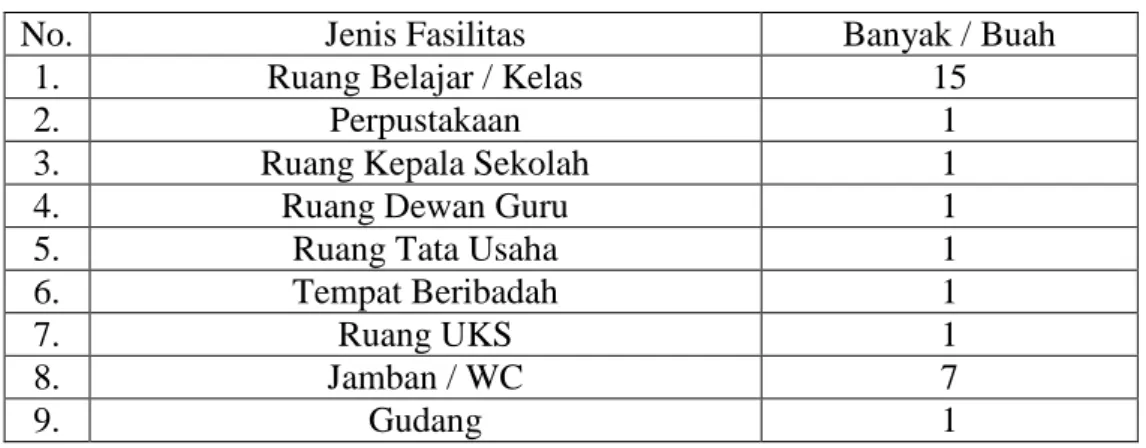 Tabel 4.3 sarana dan prasarana MIN Pemurus Dalam Banjarmasin 2015/2016 