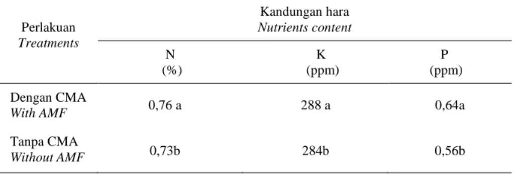 Tabel  4.  Pengaruh  infeksi  cendawan  mikoriza  arbuskula  terhadap  kandungan  unsur  hara  dalam jaringan tanaman