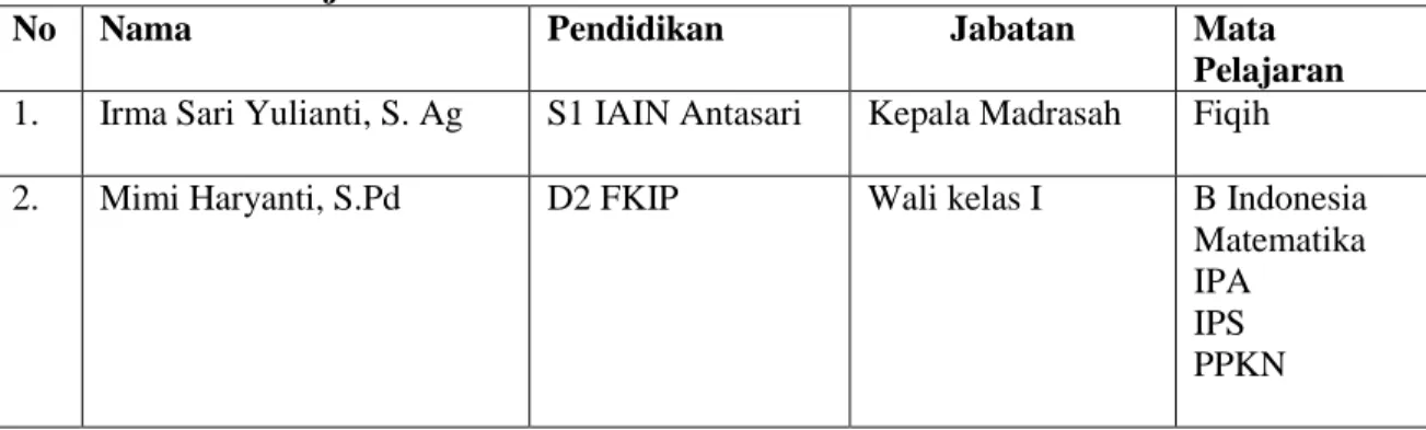 Tabel  4.1  Identitas  Guru-Guru  Madrasah  Ibtidaiyah  Nurul  Islam  Banjarmasin  Tahun Ajaran 2012/2013 