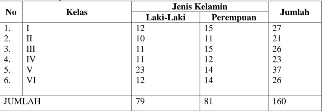 Tabel 4. 3.  Keadaan Siswa Madrasah Ibtidaiyah Nurul Islam Banjarmasin Tahun  Pelajaran 2012/2013 
