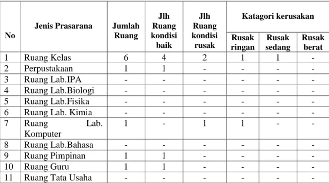 Tabel 4. 4.  Keadaan  sarana  dan  prasarana  Madrasah  Ibtidaiyah  Nurul  Islam  Banjarmasin Tahun Pelajaran 2012/2013 