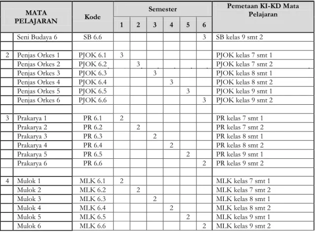 Tabel 6:  Pemetaan Serial Mata Pelajaran Berdasarkan Hierarki KI-KD  dalam 5 semester  MATA 